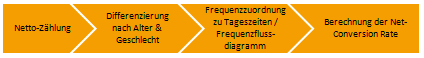 Frequenzzaehlungen